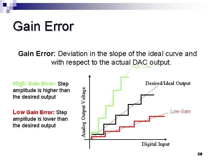Gain Error: Deviation in the slope of the ideal curve and with respect to