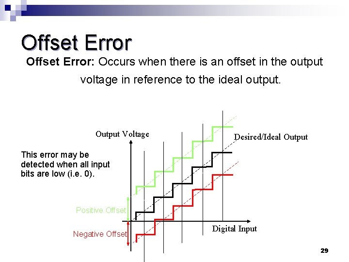 Offset Error: Occurs when there is an offset in the output voltage in reference