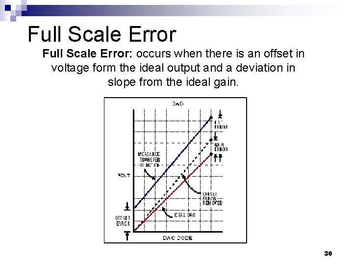 Full Scale Error: occurs when there is an offset in voltage form the ideal