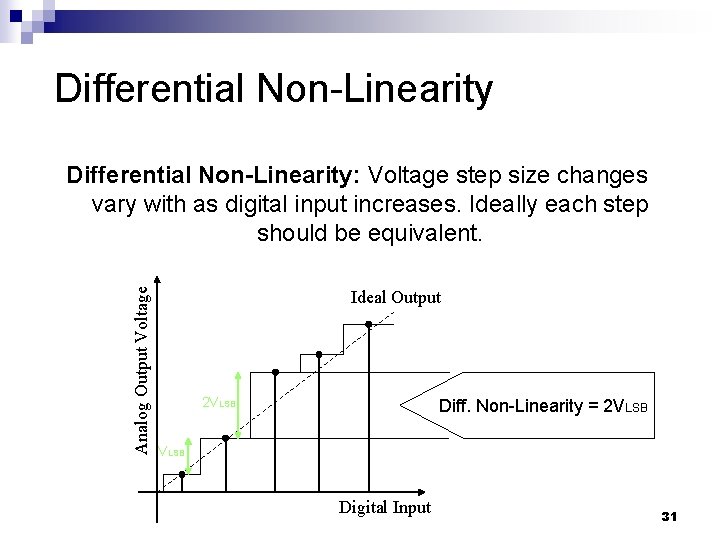 Differential Non-Linearity Analog Output Voltage Differential Non-Linearity: Voltage step size changes vary with as