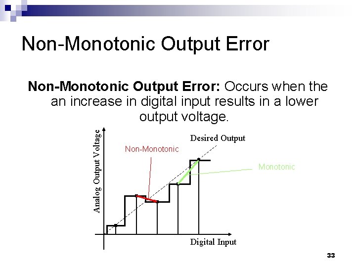 Non-Monotonic Output Error Analog Output Voltage Non-Monotonic Output Error: Occurs when the an increase