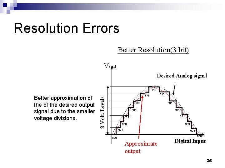 Resolution Errors Better Resolution(3 bit) Vout Desired Analog signal 111 8 Volt. Levels Better