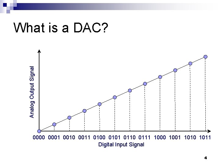 Analog Output Signal What is a DAC? 0000 0001 0010 0011 0100 0101 0110