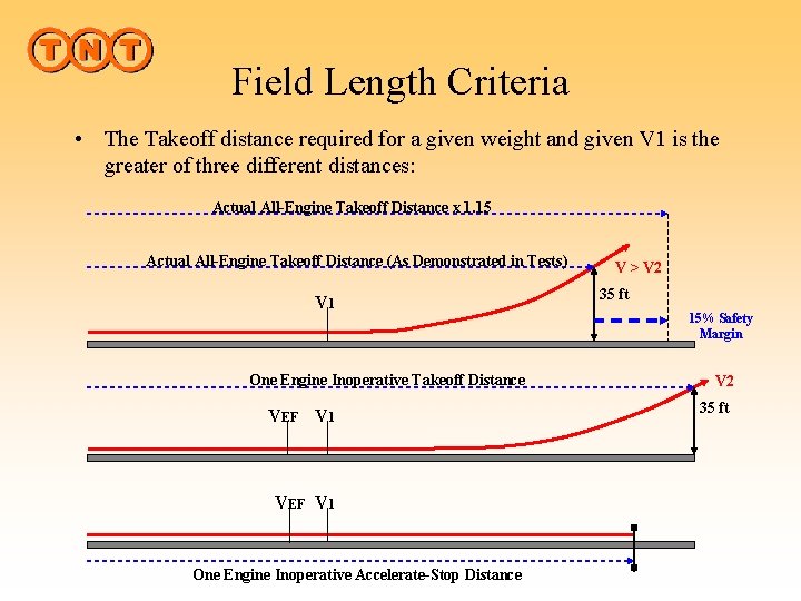 Field Length Criteria • The Takeoff distance required for a given weight and given