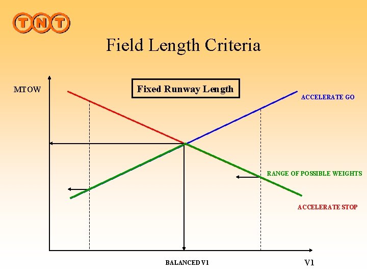 Field Length Criteria MTOW Fixed Runway Length ACCELERATE GO RANGE OF POSSIBLE WEIGHTS ACCELERATE