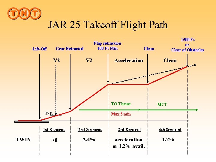 JAR 25 Takeoff Flight Path Flap retraction 400 Ft Min Gear Retracted Lift-Off V