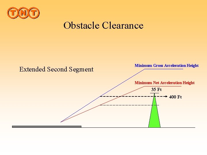 Obstacle Clearance Extended Second Segment Minimum Gross Acceleration Height Minimum Net Acceleration Height 35
