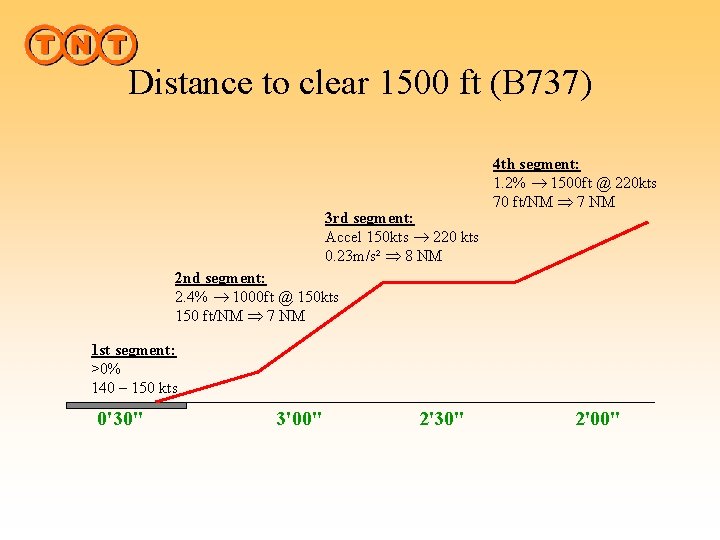 Distance to clear 1500 ft (B 737) 3 rd segment: Accel 150 kts 220