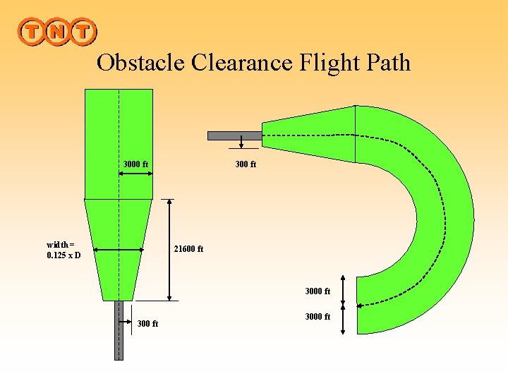 Obstacle Clearance Flight Path 3000 ft width = 0. 125 x D 300 ft