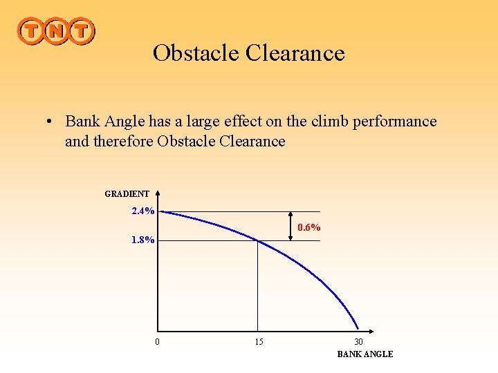Obstacle Clearance • Bank Angle has a large effect on the climb performance and