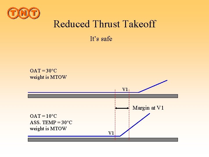 Reduced Thrust Takeoff It’s safe OAT = 30°C weight is MTOW V 1 Margin