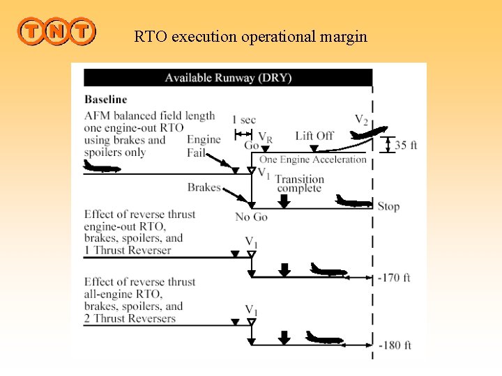 RTO execution operational margin 