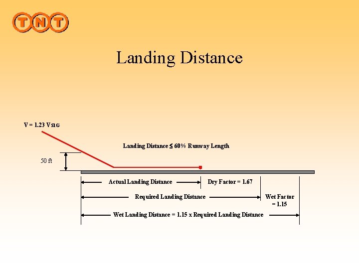 Landing Distance V = 1. 23 VS 1 G Landing Distance 60% Runway Length
