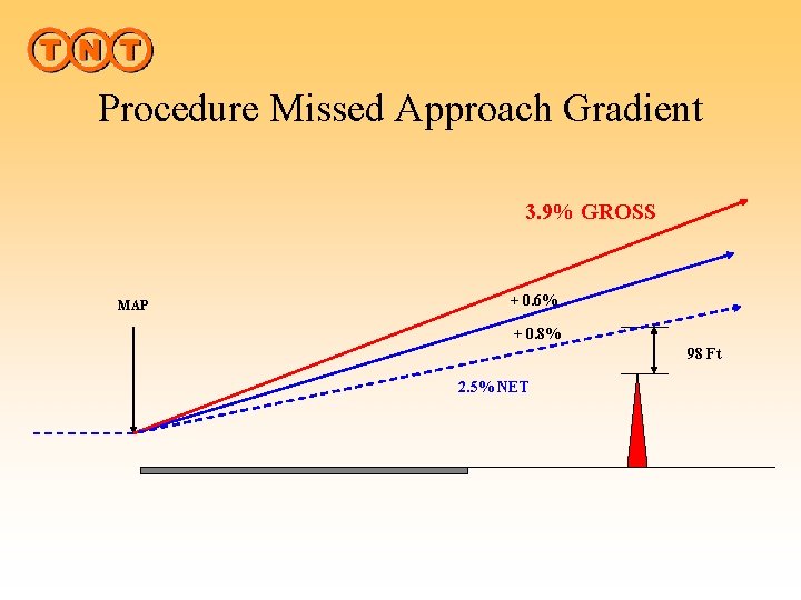 Procedure Missed Approach Gradient 3. 9% GROSS MAP + 0. 6% + 0. 8%