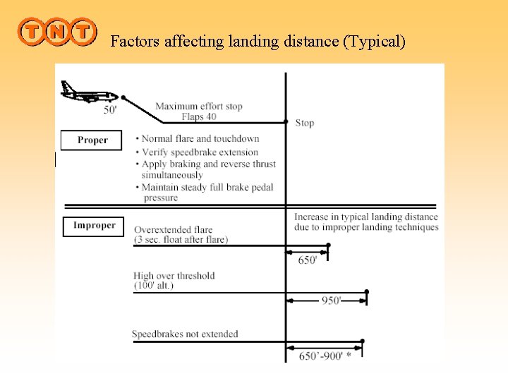 Factors affecting landing distance (Typical) 