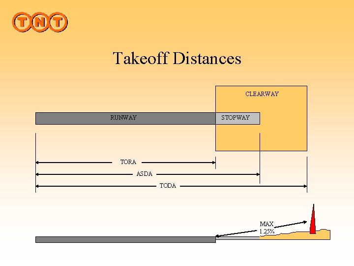 Takeoff Distances CLEARWAY RUNWAY STOPWAY TORA ASDA TODA MAX 1. 25% 