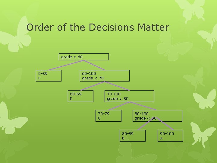 Order of the Decisions Matter grade < 60 0 -59 F 60 -100 grade