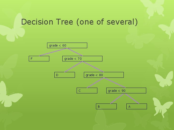 Decision Tree (one of several) grade < 60 F grade < 70 grade <
