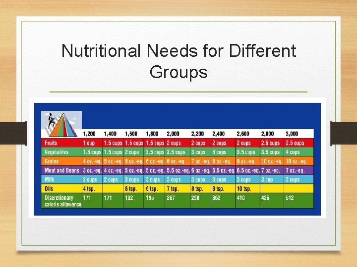 Nutritional Needs for Different Groups 