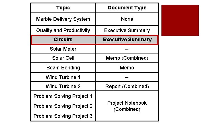 Topic Document Type Marble Delivery System None Quality and Productivity Executive Summary Circuits Executive