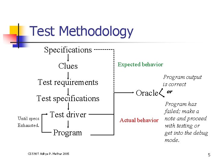 Model based Software Testing Functional Testing Aditya P