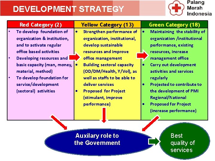 DEVELOPMENT STRATEGY Red Category (2) • • • Yellow Category (13) To develop foundation