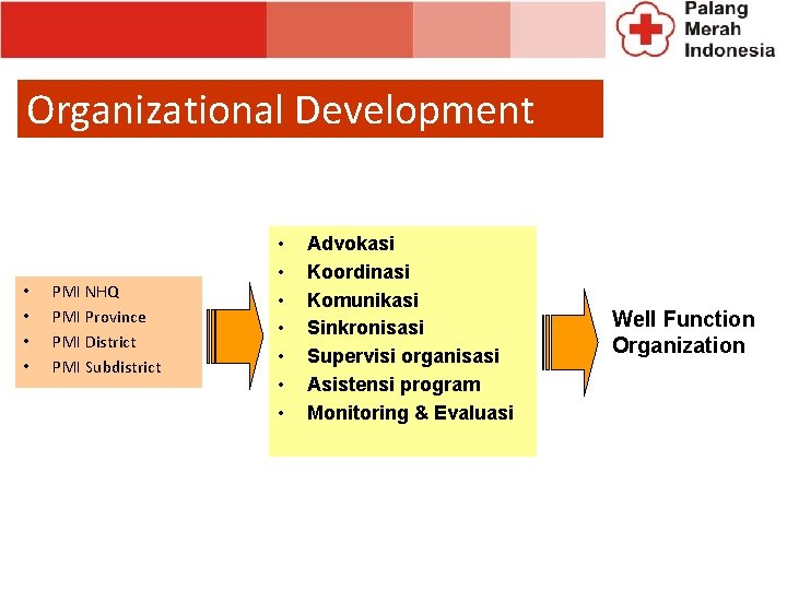 Organizational Development • • PMI NHQ PMI Province PMI District PMI Subdistrict • •