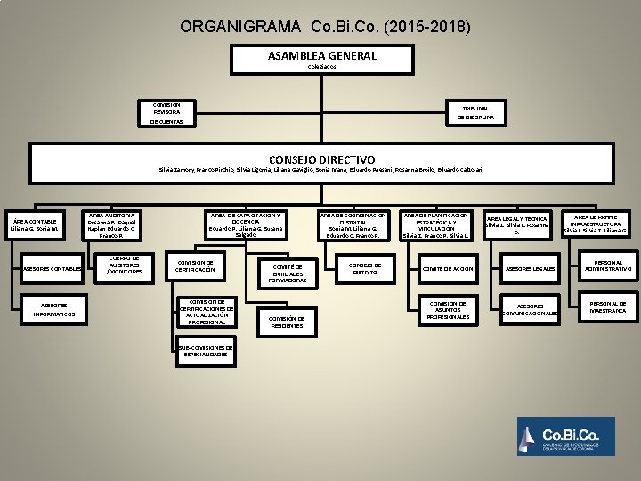 ORGANIGRAMA Co. Bi. Co. (2015 -2018) ASAMBLEA GENERAL Colegiados COMISIÓN REVISORA TRIBUNAL DE DISCIPLINA