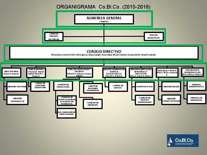 ORGANIGRAMA Co. Bi. Co. (2015 -2018) ASAMBLEA GENERAL Colegiados COMISIÓN REVISORA TRIBUNAL DE DISCIPLINA
