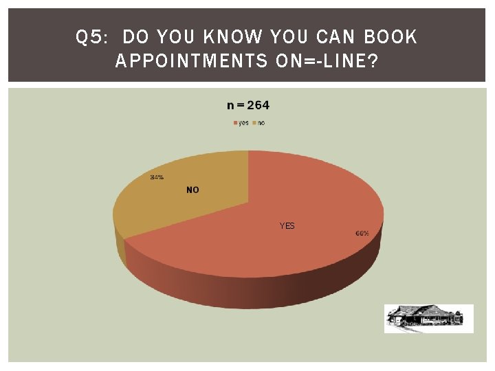 Q 5: DO YOU KNOW YOU CAN BOOK APPOINTMENTS ON=-LINE? YES 