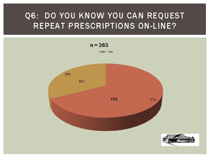 Q 6: DO YOU KNOW YOU CAN REQUEST REPEAT PRESCRIPTIONS ON-LINE? NO 