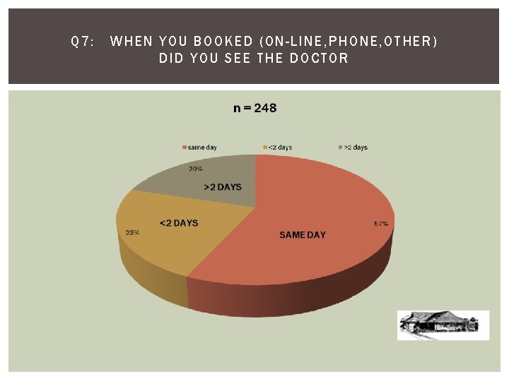 Q 7: WHEN YOU BOOKED (ON-LINE, PHONE, OTH ER) DID YOU SEE THE DOCTOR