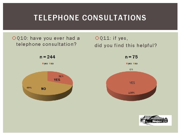 TELEPHONE CONSULTATIONS Q 10: have you ever had a telephone consultation? Q 11: if
