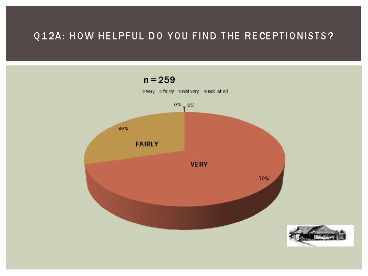 Q 12 A: HOW HELPFUL D O YOU FIND THE RECEPTI ONI ST S?