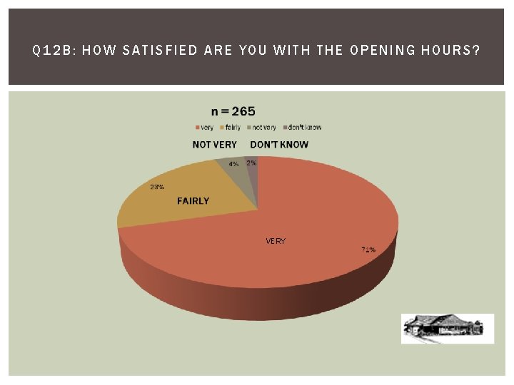 Q 12 B: HOW SATISFIED ARE YOU WITH THE OPENING HO UR S? VERY