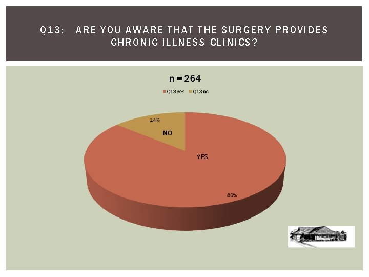 Q 13: ARE YOU AWA RE THAT THE SURGERY PRO VID ES CHRONIC ILLNESS