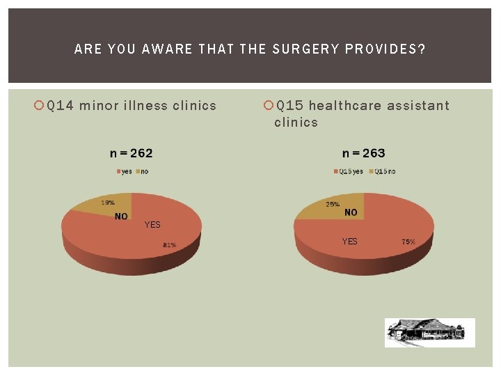 ARE YOU AWARE THAT THE SURGERY PROVI DES ? Q 14 minor illness clinics