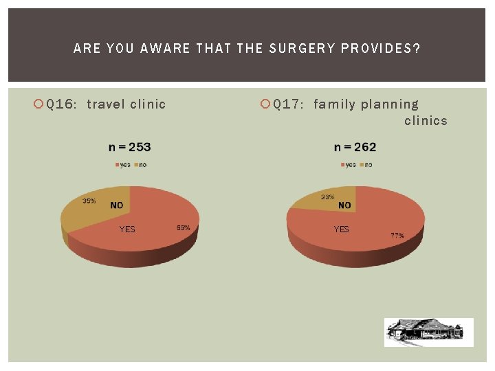 ARE YOU AWARE THAT THE SURGERY PROVI DES ? Q 16: travel clinic YES