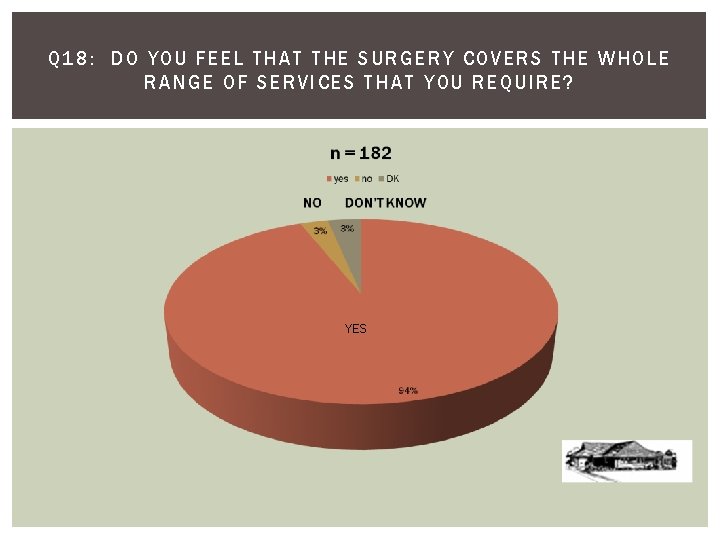 Q 18: DO YOU FEEL THAT THE SURGERY COVERS TH E WH OLE RANGE