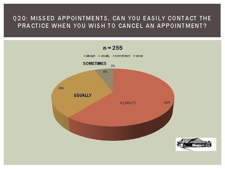 Q 20: MISSED APPOINTMENTS, CAN YOU EASILY C ONT ACT TH E PRACTICE WHEN