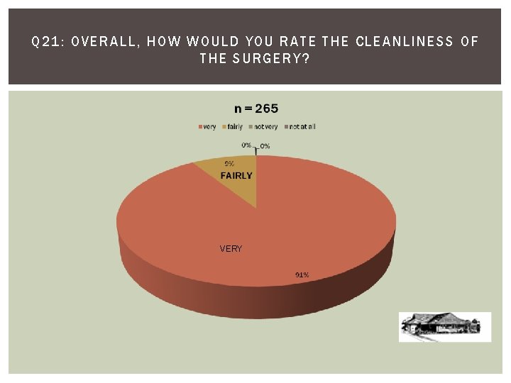 Q 21: OVERALL, HOW WOULD YOU RATE THE CLEANLI NESS OF THE SURGERY? VERY