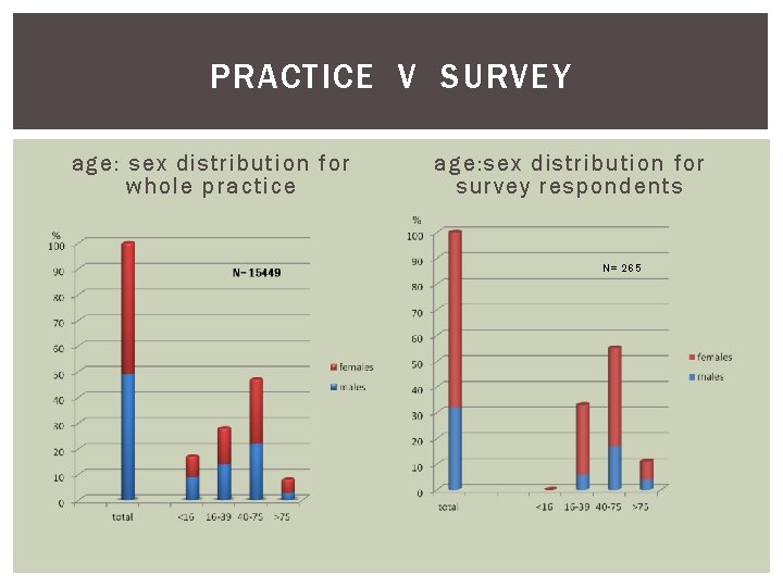 PRACTICE V SURVEY age: sex distribution for whole practice age: sex distribution for survey