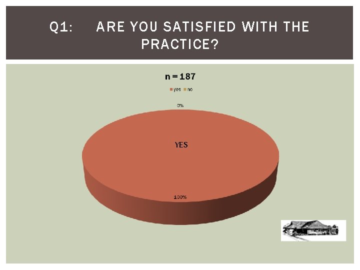 Q 1: ARE YOU SATISFIED WITH THE PRACTICE? YES 