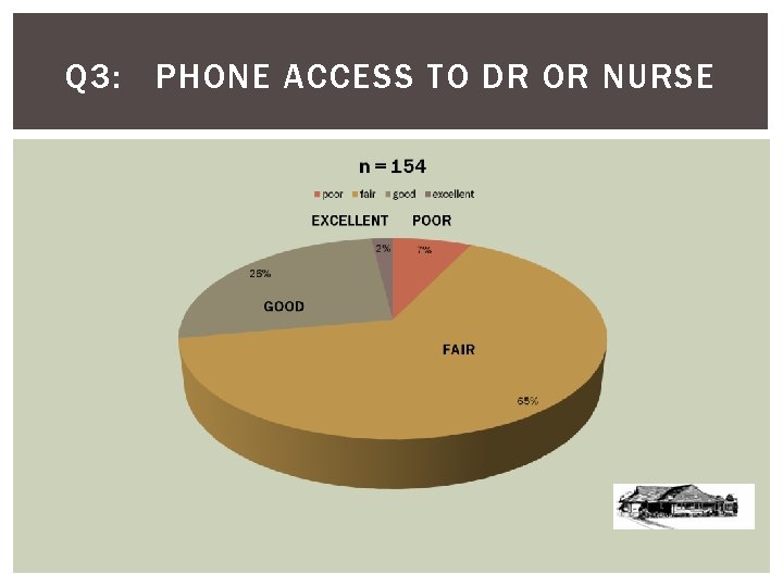 Q 3: PHONE ACCESS TO DR OR NURSE 