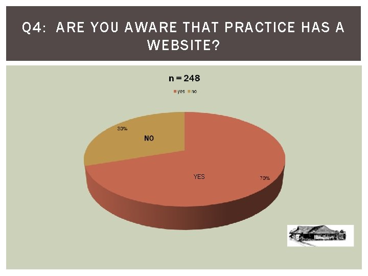 Q 4: ARE YOU AWARE THAT PRACTICE HAS A WEBSITE? YES 