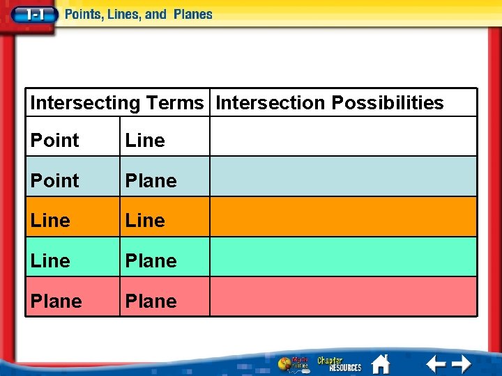 Intersecting Terms Intersection Possibilities Point Line Point Plane Line Plane 