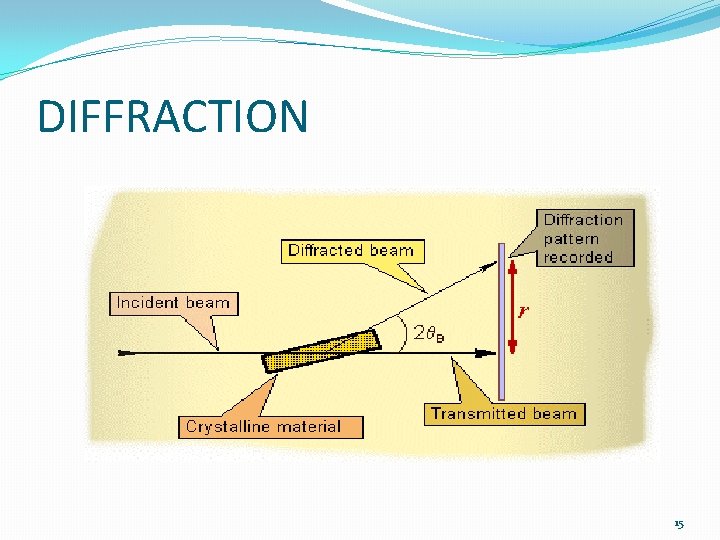 DIFFRACTION 15 