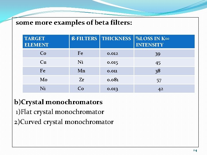 some more examples of beta filters: TARGET ELEMENT ß-FILTERS THICKNESS %LOSS IN K∞ INTENSITY