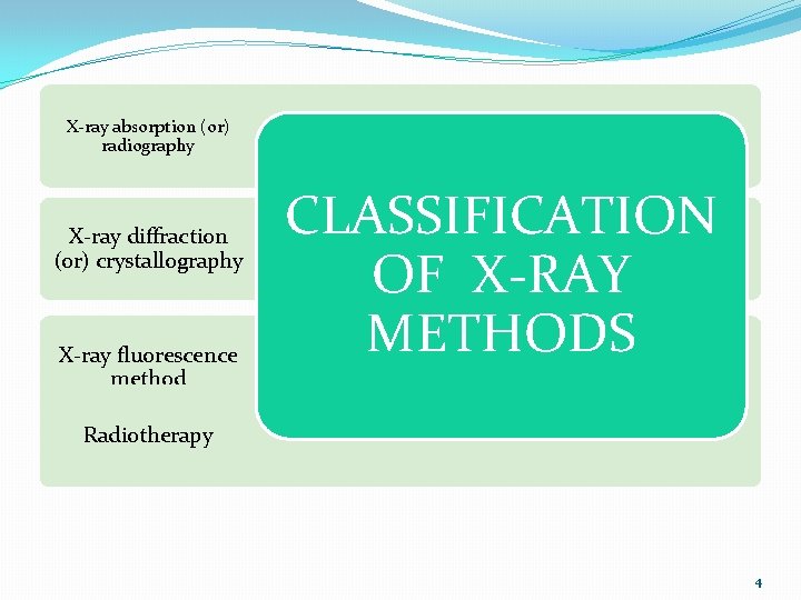 X-ray absorption (or) radiography X-ray diffraction (or) crystallography X-ray fluorescence method CLASSIFICATION OF X-RAY