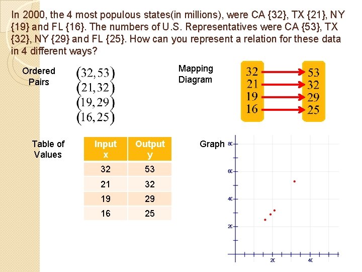 In 2000, the 4 most populous states(in millions), were CA {32}, TX {21}, NY